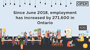 Ontario Continues to be a Leader in Job Creation